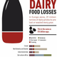 Illustration for article titled These Charts Show Which Foods Are Most Likely To Be Wasted